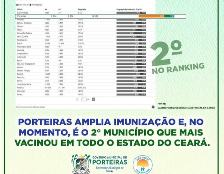 Porteiras é segundo município que mais vacinou no Ceará.