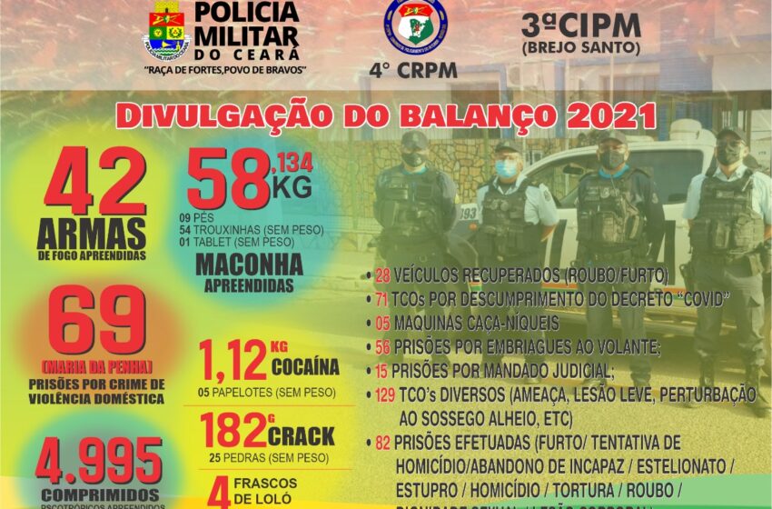 Brejo Santo:  3ªCIPM/4°CRPM DIVULGA BALANÇO 2021