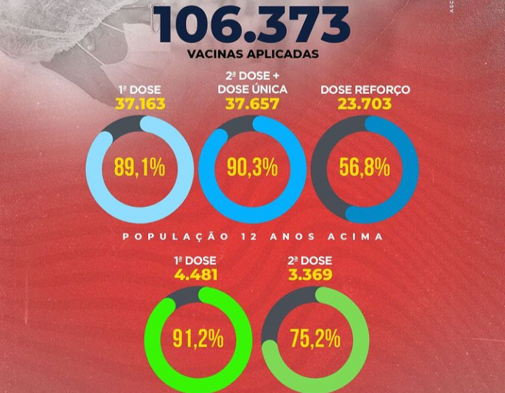 Brejo Santo: Vacinometro do município atualizado.