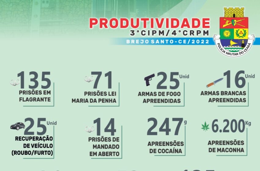 Brejo Santo: 3ª CIPM/4ªCRPM divulga seu Balanço Anual.