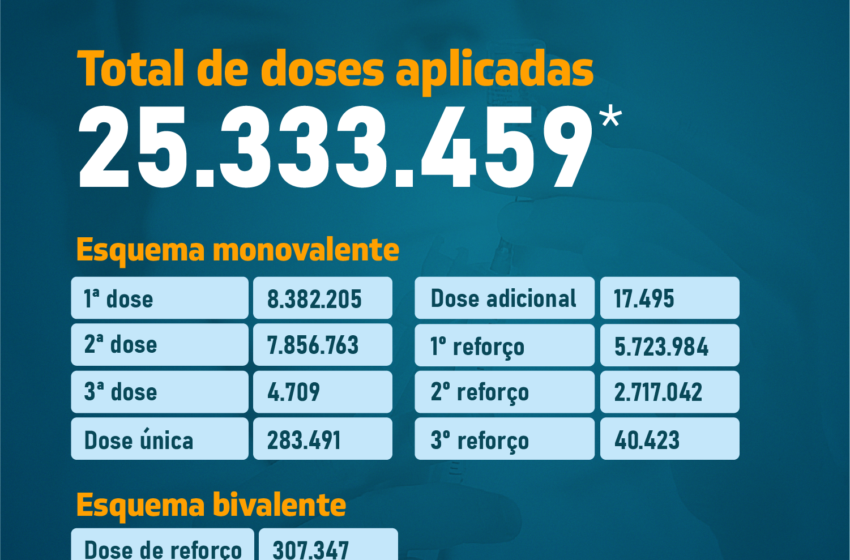  Vacinômetro do Estado do Ceará atualizado.